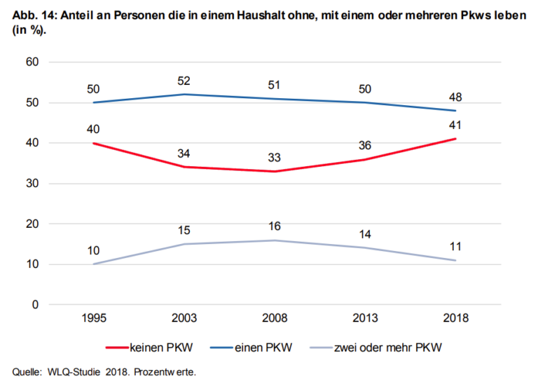 Anteil an Personen, die in einem Haushalt ohne, mit einem oder mehreren Pkws leben, Studie, Wien