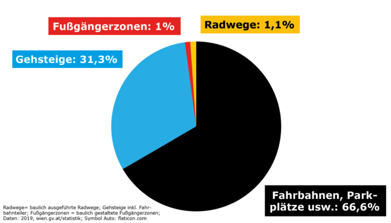 Verkehrsflächen in Wien, Fußgängerzonen: 1%, Radwege: 1,1%, Gehsteige: 31,3%, Fahrbahnen/Parkplätze: 66,6%, Wien, 2019
